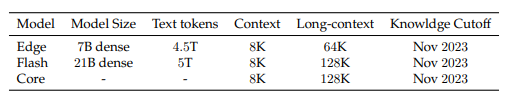 reka_core_smaller_models.png