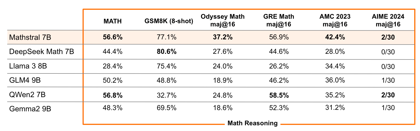 mathstral-benchmarks.webp