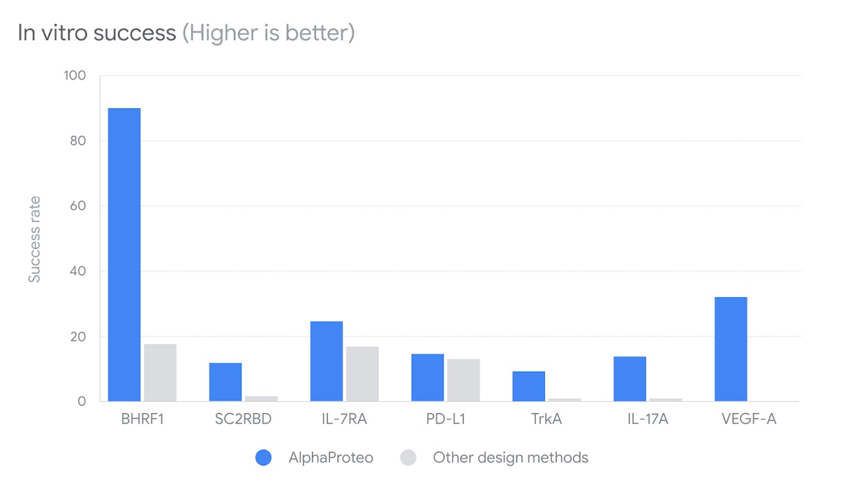 google-deepmind-alphaproteo-protein-binding-results.jpg