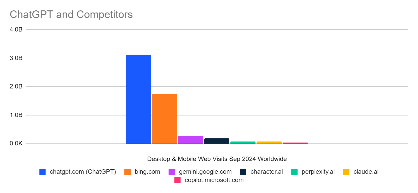 chatgpt-website-ranking-vs-competitors.png