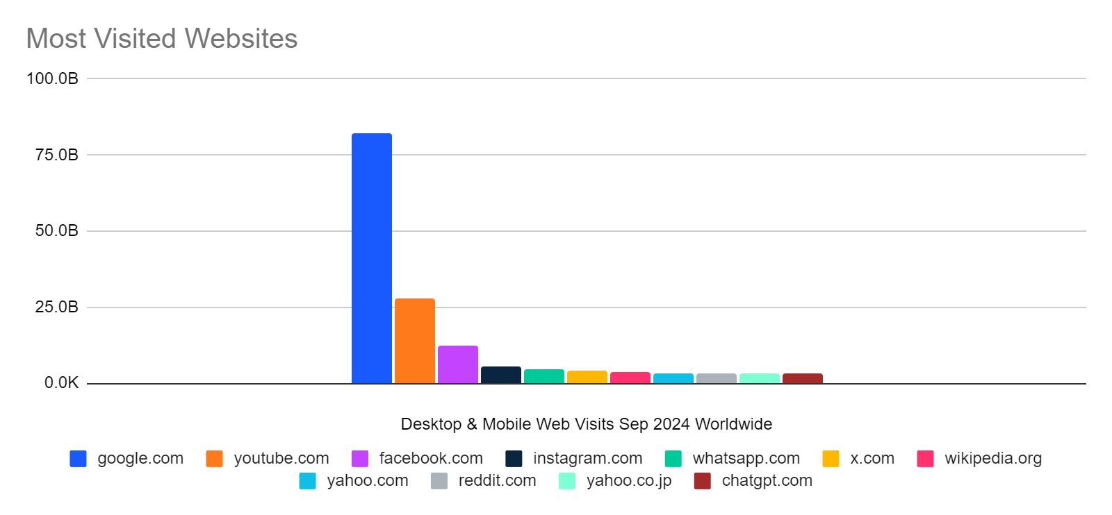 chatgpt-and-most-visited.png