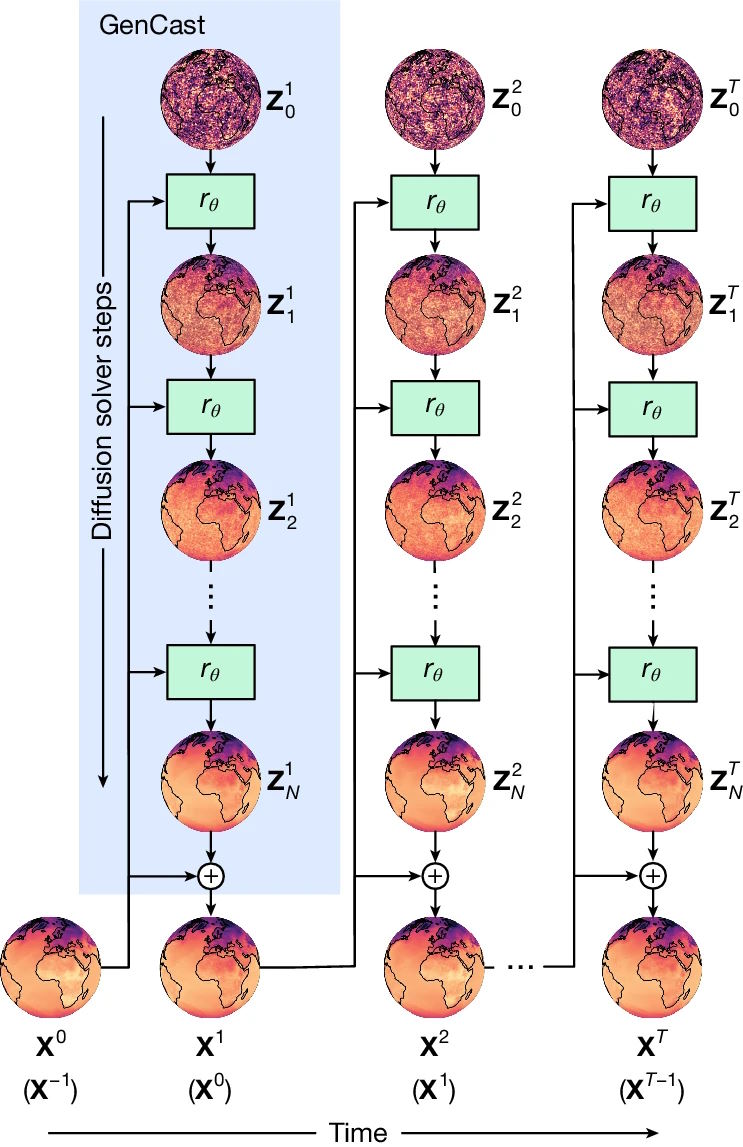 gencast-weather-prediction-diffusion-model-diagram.jpg