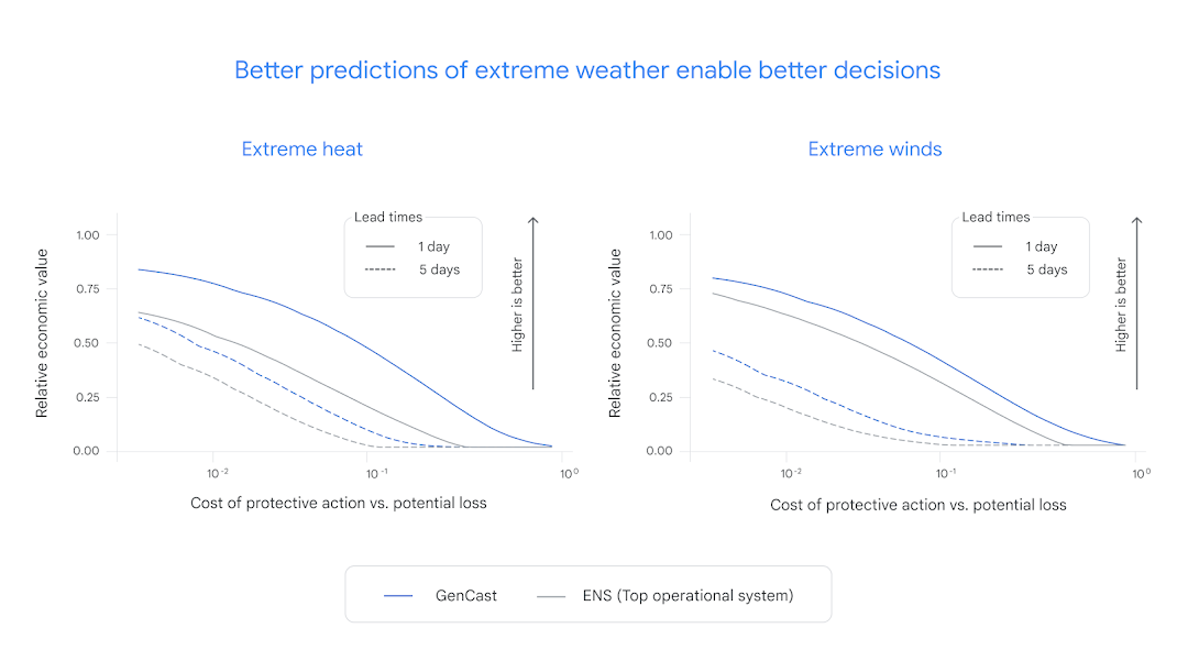 Google-DeepMind-GenCast-Extreme-Weather-Conditions.webp