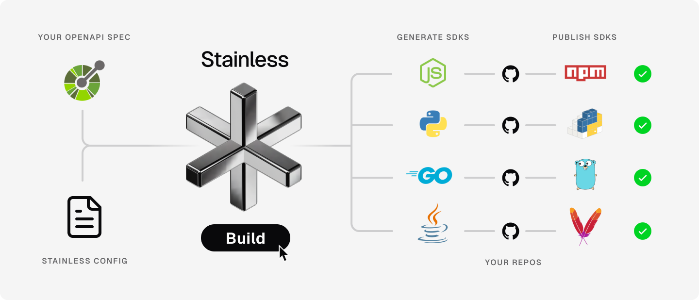 675798f7888b54afbc78a924_675798ee930ebc155fea2c24_How Stainless works 1.png